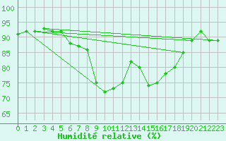 Courbe de l'humidit relative pour Leibnitz