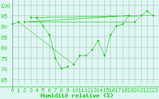 Courbe de l'humidit relative pour Oulu Vihreasaari