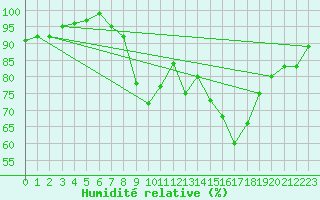 Courbe de l'humidit relative pour Little Rissington
