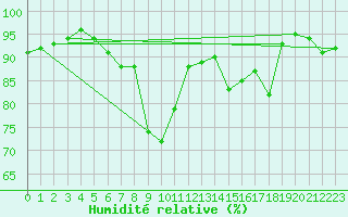 Courbe de l'humidit relative pour Artern