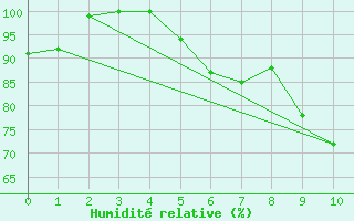 Courbe de l'humidit relative pour Lahas (32)