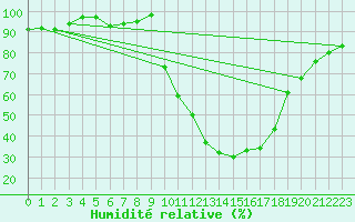 Courbe de l'humidit relative pour Saint-Paul-lez-Durance (13)