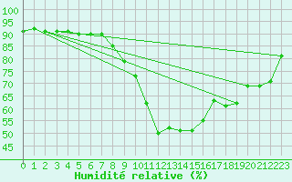Courbe de l'humidit relative pour Herstmonceux (UK)