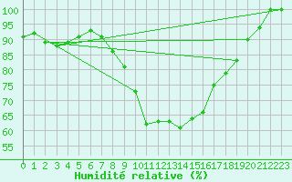 Courbe de l'humidit relative pour Krusevac