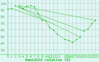 Courbe de l'humidit relative pour Bedford