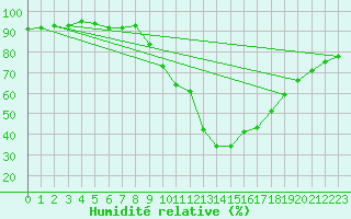 Courbe de l'humidit relative pour Les Charbonnires (Sw)