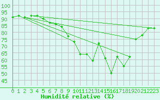 Courbe de l'humidit relative pour Tomtabacken