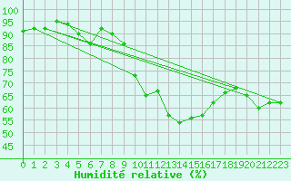 Courbe de l'humidit relative pour Wernigerode
