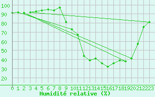 Courbe de l'humidit relative pour Montluon (03)