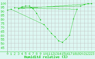 Courbe de l'humidit relative pour Westdorpe Aws