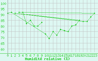 Courbe de l'humidit relative pour Maseskar