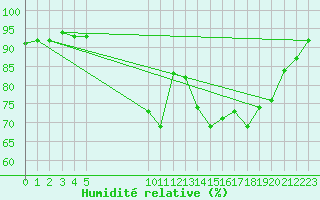 Courbe de l'humidit relative pour Grenoble/St-Etienne-St-Geoirs (38)