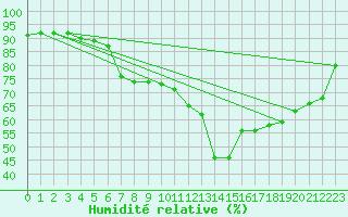 Courbe de l'humidit relative pour Saint-Vran (05)