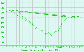 Courbe de l'humidit relative pour Dragsf Jard Vano