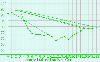 Courbe de l'humidit relative pour Constanta