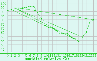 Courbe de l'humidit relative pour Abbeville (80)