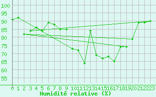 Courbe de l'humidit relative pour Lanvoc (29)