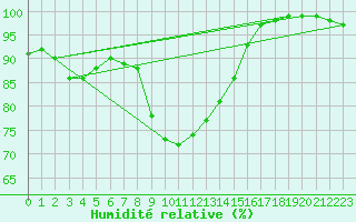 Courbe de l'humidit relative pour Rosis (34)