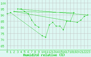 Courbe de l'humidit relative pour Kotsoy