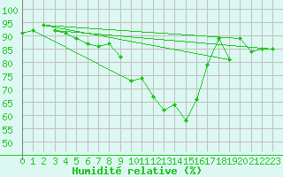 Courbe de l'humidit relative pour Eslohe