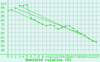 Courbe de l'humidit relative pour Hoerby