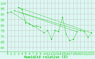 Courbe de l'humidit relative pour Roemoe