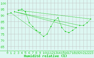 Courbe de l'humidit relative pour Hupsel Aws