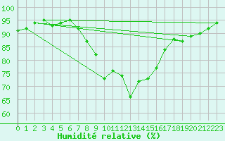 Courbe de l'humidit relative pour C. Budejovice-Roznov