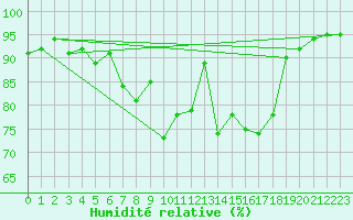 Courbe de l'humidit relative pour Setsa