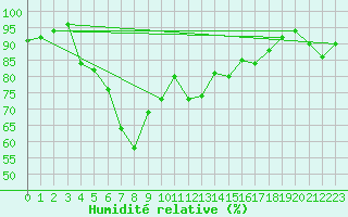 Courbe de l'humidit relative pour Altenrhein
