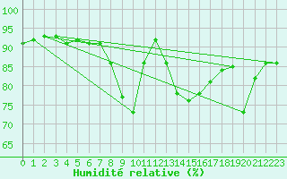 Courbe de l'humidit relative pour Artern