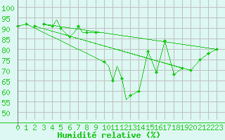 Courbe de l'humidit relative pour Diepholz