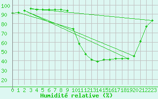 Courbe de l'humidit relative pour Auch (32)