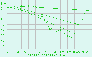 Courbe de l'humidit relative pour Luxeuil (70)