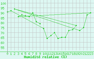 Courbe de l'humidit relative pour Reimegrend