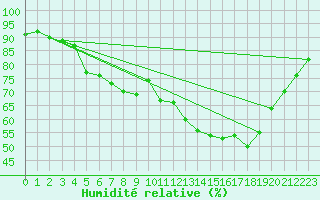 Courbe de l'humidit relative pour Eskdalemuir