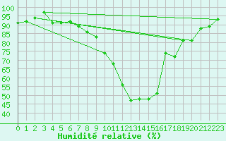 Courbe de l'humidit relative pour Banloc