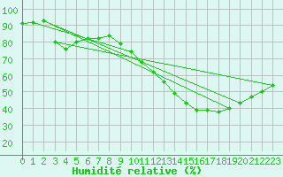 Courbe de l'humidit relative pour Sallles d'Aude (11)