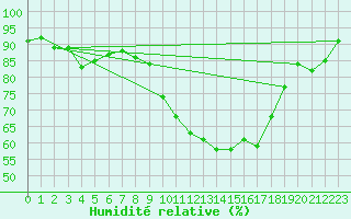 Courbe de l'humidit relative pour Aberporth