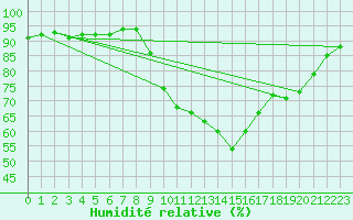 Courbe de l'humidit relative pour Laqueuille (63)