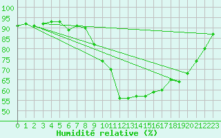 Courbe de l'humidit relative pour Grardmer (88)
