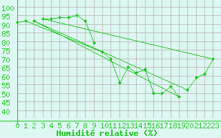 Courbe de l'humidit relative pour Aubenas - Lanas (07)