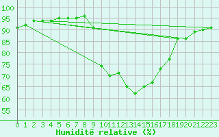 Courbe de l'humidit relative pour Porreres