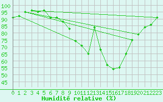 Courbe de l'humidit relative pour Buchen, Kr. Neckar-O