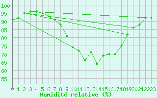 Courbe de l'humidit relative pour Oviedo