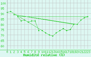 Courbe de l'humidit relative pour Daroca