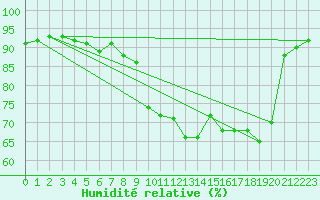 Courbe de l'humidit relative pour Kittila Lompolonvuoma