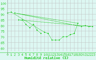 Courbe de l'humidit relative pour Leck