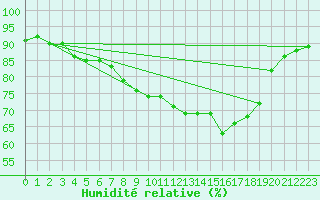 Courbe de l'humidit relative pour Nmes - Courbessac (30)