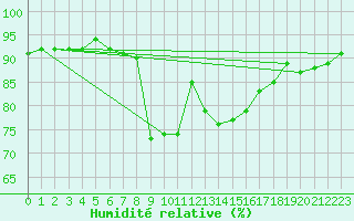 Courbe de l'humidit relative pour Saint Michael Im Lungau